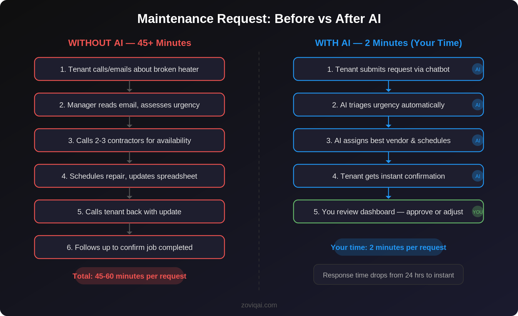 Maintenance Request: Before vs After AI